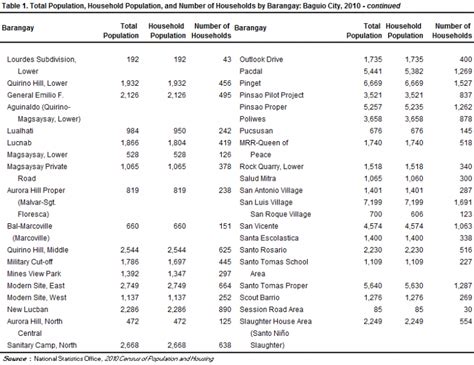 Population of 319 Thousand was Recorded in Baguio City (Results from.